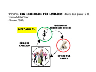 “Personas CON NECESIDADES POR SATISFACER, dinero que gastar y la

voluntad de hacerlo”
(Stanton, 1980)
MERCADO ES:

PERSONAS CON
NECESIDADES O DESEOS

DESEO DE
GASTARLO

DINERO QUE
GASTAR

 