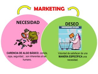 MARKETING
NECESIDAD

CARENCIA DE ALGO BÁSICO, comida,
ropa, seguridad, ; son inherentes al ser
humano.

DESEO

Voluntad de satisfacer de una
MANERA ESPECÍFICA una
necesidad.

 