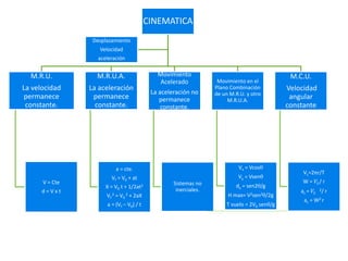 CINEMATICA
M.R.U.
La velocidad
permanece
constante.
V = Cte
d = V x t
M.R.U.A.
La aceleración
permanece
constante.
a = cte.
Vf = V0 + at
X = V0 t + 1/2at2
Vf
2 = V0
2 + 2aX
a = (Vf – V0) / t
Movimiento
Acelerado
La aceleración no
permanece
constante.
Sistemas no
inerciales.
Movimiento en el
Plano Combinación
de un M.R.U. y otro
M.R.U.A.
Vx = Vcos
Vy = Vsen
dx = sen2/g
H max= V2sen2/2g
T vuelo = 2V0 sen/g
M.C.U.
Velocidad
angular
constante
VL=2πr/T
W = 𝑉𝐿/ r
ac = 𝑉𝐿
2/ r
ac = W2 r
Desplazamiento
Velocidad
aceleración
 