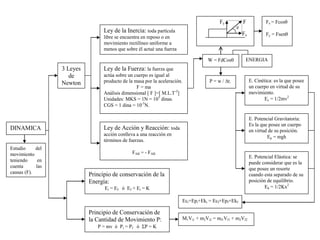 DINAMICA
Estudio del
movimiento
teniendo en
cuenta las
causas (F).
3 Leyes
de
Newton
Ley de la Inercia: toda partícula
libre se encuentra en reposo o en
movimiento rectilíneo uniforme a
menos que sobre él actué una fuerza
neta.
Ley de la Fuerza: la fuerza que
actúa sobre un cuerpo es igual al
producto de la masa por la aceleración.
F = ma
Análisis dimensional [ F ]=[ M.L.T-2
]
Unidades: MKS = 1N = 105
dinas.
CGS = 1 dina = 10-5
N.
Ley de Acción y Reacción: toda
acción conlleva a una reacción en
términos de fuerzas.
FAB = - FAB
Principio de conservación de la
Energía:
Ei = Ef ó Ef + Ei = K
Principio de Conservación de
la Cantidad de Movimiento P:
P = mv ó Pi = Pf ó P = K
W = FdCos
Fy F

Fx
ENERGIA
E. Cinética: es la que posee
un cuerpo en virtud de su
movimiento.
Ec = 1/2mv2
P = w / t.
M1Vi1 + m2Vi2 = mf1Vf1 + m2Vf2
E. Potencial Gravitatoria:
Es la que posee un cuerpo
en virtud de su posición.
Ep = mgh
E. Potencial Elástica: se
puede considerar que es la
que posee un resorte
cuando esta separado de su
posición de equilibrio.
Ek = 1/2Kx2
Eci+Epi+Eki = Ecf+Epf+Ekf
Fx = Fcos
Fy = Fsen
 