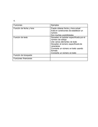 4. 
Funciones Ejemplos 
Función de fecha y hora Puede obtener fecha y hora actual 
Está en condiciones de establecer un 
numero 
Son muchas posibilidades 
Función de texto Devuelve el carácter especificado por el 
número de código 
Une varios elementos de texto 
Devuelve el número especificado de 
caracteres 
Convierte un número en texto usando 
formato 
Convierte un número en texto 
Función de búsqueda 
Funciones financieras 
