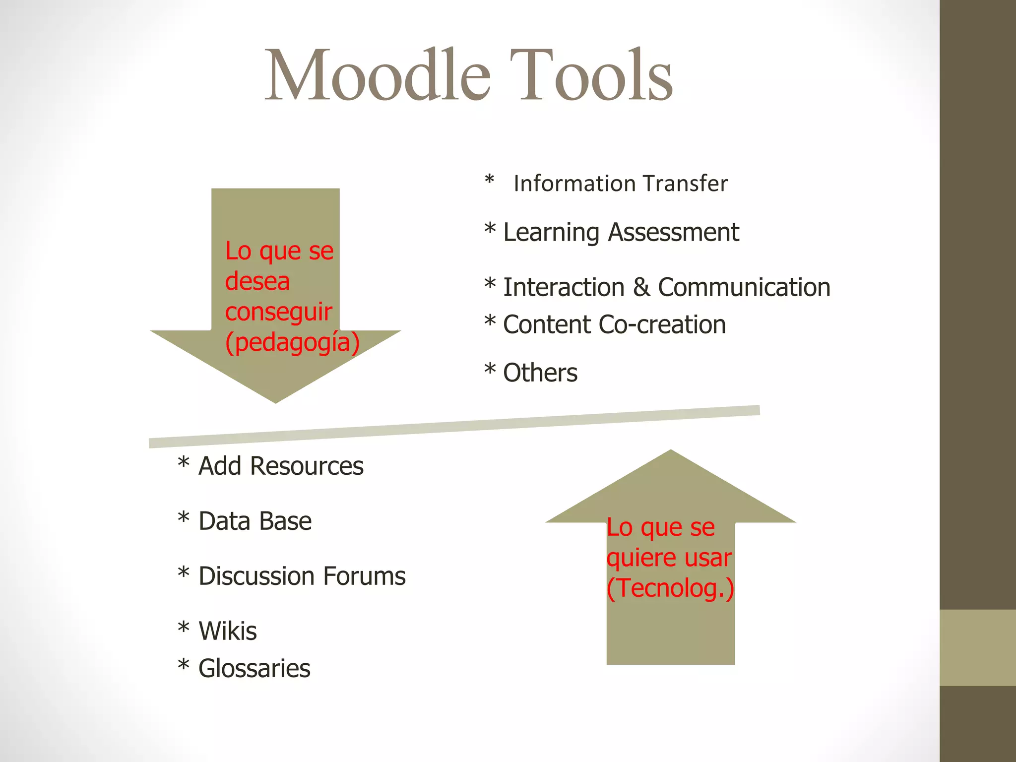 Moodle Tools
* Information Transfer
* Learning Assessment
* Interaction & Communication
* Content Co-creation
* Others
* Add Resources
* Data Base
* Discussion Forums
* Wikis
* Glossaries
Lo que se
desea
conseguir
(pedagogía)
Lo que se
quiere usar
(Tecnolog.)
 