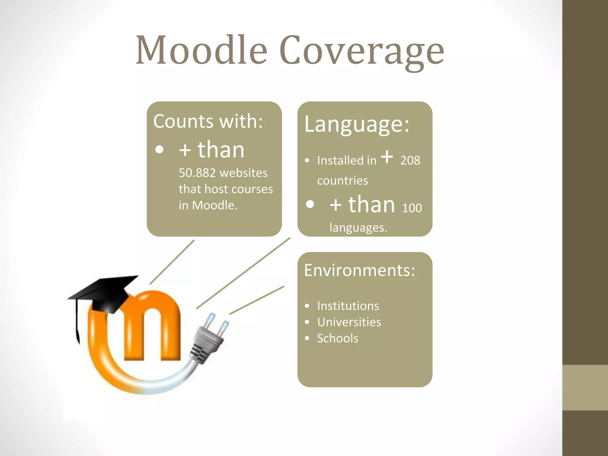 Counts with:
• + than
50.882 websites
that host courses
in Moodle.
Language:
• Installed in + 208
countries
• + than 100
languages.
• 50.882 w
Environments:
• Institutions
• Universities
• Schools
Moodle Coverage
 