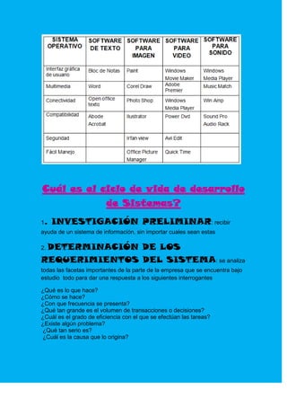 Cuál es el ciclo de vida de desarrollo
            de Sistemas?
1.   INVESTIGACIÓN PRELIMINAR: recibir
ayuda de un sistema de información, sin importar cuales sean estas

2. DETERMINACIÓN
               DE LOS
REQUERIMIENTOS DEL SISTEMA: se analiza
todas las facetas importantes de la parte de la empresa que se encuentra bajo
estudio todo para dar una respuesta a los siguientes interrogantes

¿Qué es lo que hace?
¿Cómo se hace?
¿Con que frecuencia se presenta?
¿Qué tan grande es el volumen de transacciones o decisiones?
¿Cuál es el grado de eficiencia con el que se efectúan las tareas?
¿Existe algún problema?
¿Qué tan serio es?
¿Cuál es la causa que lo origina?
 