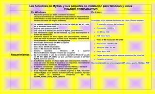 Las funciones de MySQL y sus paquetes de instalación para Windows y Linux
                                     CUADRO COMPARATIVO
                 En Windows                                                             En Linux
                    Requisitos previos que debe considerar el sistema
                    (Aunque recordemos que considera el bajo costo en requerimientos,
                    pues debido a su bajo consumo puede ejecutarse en máquinas con
                    escasos recursos sin ningún problema)                               Si me baso en un sistema distribuido por Linux; Ubuntu requiero:

                  Un sistema operativo Windows de 32 bits, tal como 9x, Me, NT, 2000,      El requisito mínimos de hardware
                   XP, o Windows Server 2003.
                  Soporte para protocolo TCP/IP.                                        Procesador 1000MHz.
                  Una copia de la distribución binara de MySQL para Windows
                  Una herramienta capaz de leer ficheros .zip, para descomprimir el     384 MB de RAM.
                   fichero de distribución.
                  Suficiente espacio en disco rígido para descomprimir, instalar, y     8GB Disco Duro.
                   crear las bases de datos de acuerdo a sus requisitos. Generalmente
                   se recomienda un mínimo de 200 megabytes.                             Video 8 Mb resolución 800 x 600
                  Procesador Pentium III, 600 MHz o superior
                                                                                         Procesador: 700 MHz x86
                  Memoria 256 Mb o superior
                  Disco Duro 300 Mb disponibles                                         Memoria RAM: 384 MB
                  Video 8 Mb resolución 800 x 600
                  Sistema        Operativo         Windows       XP     o    superior   Disco duro: 8GB
                   Microsoft Windows Installer Versión 2.0 o superior
Requerimientos    Es recomendable el uso de un sistema operativo Windows basado         Tarjeta de vídeo capaz de soportar resolución de 1024x768
                   en NT (NT, 2000, XP, 2003) ya que permiten ejecutar el servidor
                   MySQL como un servicio.                                               Conexión a internet
                  El suficiente espacio en disco rígido para descomprimir, instalar, y
                   crear las bases de datos de acuerdo a sus requisitos. Generalmente Muy recomendable es la tecnología LAMP; Linux, apache, MySQL y PHP
                   se recomienda un mínimo de 200 megabytes.
                  Si se tiene considerado conectarse al servidor MySQL a través de
                   ODBC, debe contarse con un driver Connector/ODBC.
                  Si se requieren tablas con un tamaño superior a 4GB, necesario
                   instalar MySQL en un sistema de ficheros NTFS o posterior. Al crear
                   las     tablas    no     debemos        olvidarnos       del    uso
                   de MAX_ROWS y AVG_ROW_LENGTH
 