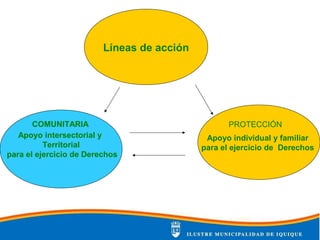 Líneas de acción
Apoyo individual y familiar
para el ejercicio de Derechos
Apoyo intersectorial y
Territorial
para el ejercicio de Derechos
COMUNITARIA PROTECCIÓN
 