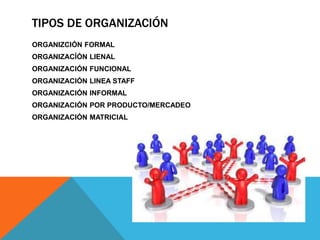TIPOS DE ORGANIZACIÓN
ORGANIZCIÓN FORMAL
ORGANIZACÍÓN LIENAL
ORGANIZACIÓN FUNCIONAL
ORGANIZACIÓN LINEA STAFF
ORGANIZACIÓN INFORMAL
ORGANIZACIÓN POR PRODUCTO/MERCADEO
ORGANIZACIÓN MATRICIAL
 