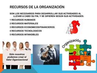 RECURSOS DE LA ORGANIZACIÓN
SON LOS NECESARIOS PARA DESARROLLAR SUS ACTIVIDADES AL
LLEVAR A CABO SU FIN, Y SE DIFIEREN SEGÚN SUS ACTIVIDADES.
1 RECURSOS HUMANOS
2 RECURSOS MATERIALES
3 RECURSOS ECONOMICOS/FINANCIEROS
4 RECURSOS TECNOLOGICOS
5 RECURSOS INTANGIBLES
 