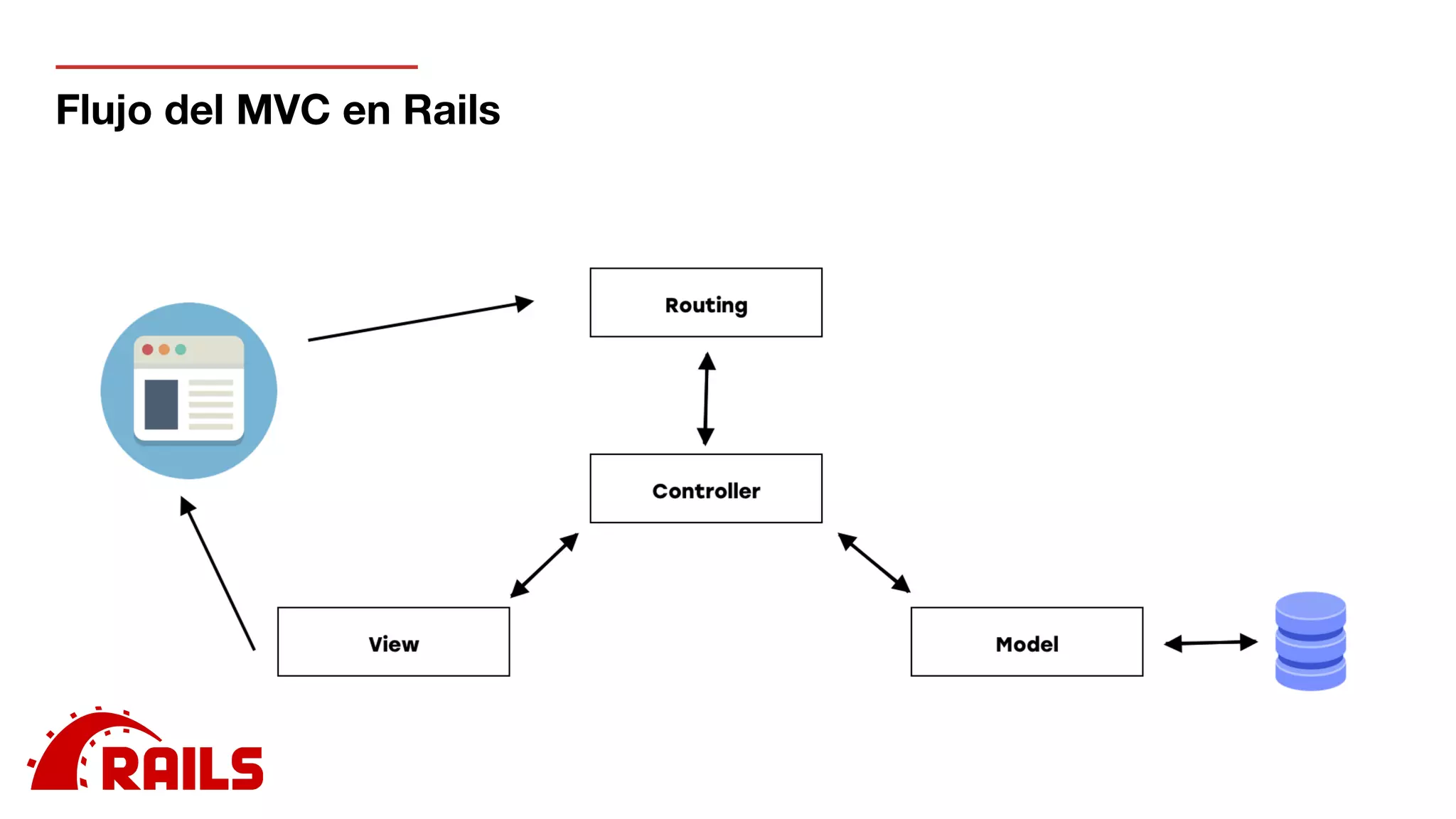 Flujo del MVC en Rails
 