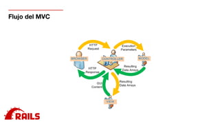 Flujo del MVC
 