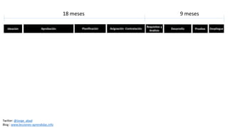 Ideación Aprobación Planificación Asignación -Contratación
Requisitos y
Análisis
Desarrollo Pruebas Despliegue
18 meses 9 meses
Twitter: @Jorge_abad
Blog : www.lecciones-aprendidas.info
 