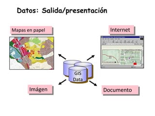 Datos: Salida/presentación
Documento
InternetMapas en papel
GIS
Data
Imágen
 