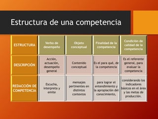 Estructura de una competencia
ESTRUCTURA
Verbo de
desempeño
Objeto
conceptual
Finalidad de la
competencia
Condición de
calidad de la
competencia
DESCRIPCIÓN
Acción,
actuación,
desempeño
general
Contenido
conceptual
Es el para qué, de
la competencia
Es el referente
general, para
evaluar la
competencia
REDACCIÓN DE
COMPETENCIA
Escucha,
interpreta y
emite
mensajes
pertinentes en
distintos
contextos
para lograr el
entendimiento y
la apropiación del
conocimiento,
considerando los
indicadores
básicos en el área
y las metas de
producción.
 