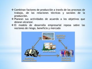 Combinan factores de producción a través de los procesos de
trabajo, de las relaciones técnicas y sociales de la
producción.
 Planean sus actividades de acuerdo a los objetivos que
desean alcanzar.
 El modelo de desarrollo empresarial reposa sobre las
nociones de riesgo, beneficio y mercado
 