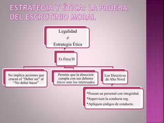 Legalidad
≠
Estrategia Ética
Es Ética SI
No implica acciones que
crucen el “Deber ser” al
“No deber hacer”
Permite que la dirección
cumpla con sus deberes
éticos ante los interesados
Los Directivos
de Alto Nivel
*Posean un personal con integridad.
*Supervisen la conducta org.
*Apliquen códigos de conducta.
 