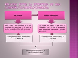 ESTRATEGIA MODELO COMERCIAL
Relacionada ampliamente con las
iniciativas competitivas y el plan de
acción para administrar a la empresa
Se basa en cómo y por qué se
generarán los ingresos suficientes
para compensar los costos y producir
ganancias.
Si no genera buenos rendimientos,
no es viable
Si es deficiente, cuestionable y no
probado
La compañía corre riesgo de
declararse en quiebra
 