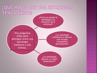 ¿Cómo se ajusta la
estrategia a la
situación de la
empresa?
¿La estrategia
contribuye a obtener
una ventaja
competitiva
permanente?
¿La estrategia
genera un mejor
desempeño?
Tres preguntas
útiles para
distinguir entre una
estrategia
mediocre y una
exitosa.
 