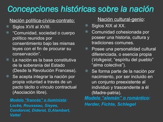 Concepciones históricas sobre la nación
Modelo “francés” o iluminista:
Locke, Rousseau, Sieyes,
Condorcet, Diderot, D,Alambert,
Vattel
Modelo “alemán” o romántico:
Herder, Fichte, Schlegel
Nación política-cívica-contrato:
 Siglos XVII al XVIII.
 “Comunidad, sociedad o cuerpo
político reunidos por
consentimiento bajo las mismas
leyes con el fin de procurar su
conservación”.
 La nación es la base constitutiva
de la soberanía del Estado
(Desde la Revolución Francesa).
 Se acepta integrar la nación por
propia voluntad a través de un
pacto tácito o vínculo contractual
(Asociación libre).
Nación cultural-genio:
 Siglos XIX al XX.
 Comunidad cohesionada por
poseer una historia, cultura y
tradiciones comunes.
 Posee una personalidad cultural
diferenciada, o esencia propia
(Volkgeist, “espíritu del pueblo”
“alma colectiva”).
 Se forma parte de la nación por
nacimiento, por ser incluido en
un conjunto preexistente al
individuo y trascendente a él
(Madre-patria).
 