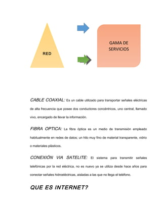 CABLE COAXIAL: Es un cable utilizado para transportar señales eléctricas
de alta frecuencia que posee dos conductores concéntricos, uno central, llamado
vivo, encargado de llevar la información.
FIBRA OPTICA: La fibra óptica es un medio de transmisión empleado
habitualmente en redes de datos; un hilo muy fino de material transparente, vidrio
o materiales plásticos.
CONEXIÓN VIA SATELITE: El sistema para transmitir señales
telefónicas por la red eléctrica, no es nuevo ya se utiliza desde hace años para
conectar señales hidroeléctricas, aisladas a las que no llega el teléfono.
QUE ES INTERNET?
RED
GAMA DE
SERVICIOS
 