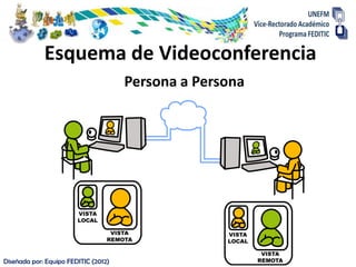 Esquema de Videoconferencia
                                      Persona a Persona




Diseñada por: Equipo FEDITIC (2012)
 