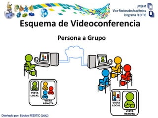 Esquema de Videoconferencia
                                      Persona a Grupo




Diseñada por: Equipo FEDITIC (2012)
 