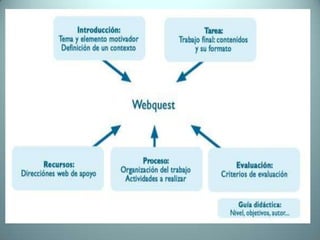 Elementos de la WebquestIntroducción: establece el marco y aporta alguna información antecedente.