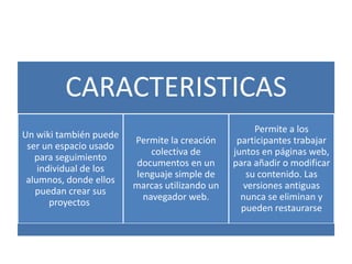 CARACTERISTICAS
Un wiki también puede
ser un espacio usado
para seguimiento
individual de los
alumnos, donde ellos
puedan crear sus
proyectos

Permite la creación
colectiva de
documentos en un
lenguaje simple de
marcas utilizando un
navegador web.

Permite a los
participantes trabajar
juntos en páginas web,
para añadir o modificar
su contenido. Las
versiones antiguas
nunca se eliminan y
pueden restaurarse

 
