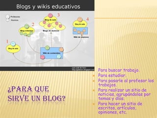 Para buscar trabajo.Para estudiar.Para pasarle al profesor los trabajos.Para realizar un sitio de noticias, agrupándolas por temas y días.Para hacer un sitio de  escritos, artículos, opiniones, etc. ¿PARA QUE SIRVE UN BLOG?