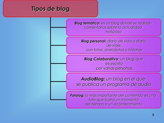 Tipos de blog

                  Blog temático: es un blog donde se realizan
                        comentarios sobre la actualidad
                                    noticiosa

                     Blog personal: diario de vida o diario
                                    de viaje,
                        con fotos, anécdotas o historias

                       Blog Colaborativo: un blog que
                                  es escrito
                             por varias personas

                     AudioBlog: un blog en el que
                   se publica un programa de audio

                Fotolog: lo más importante del contenido es una
                           foto que ilustra un momento
                         del tiempo o un acontecimiento.

                                                                6
 