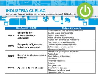 Clasificación SCIAN Código Arancelario
333411
Equipo de aire
acondicionado y
calefacción
Calefactores de uso industrial y comercial
Equipo de aire acondicionado
Equipo de ventilación
Filtros para aire acondicionado
Rejillas para sistemas de ventilación
333412
Equipo de refrigeración
industrial y comercial
Compresoras para refrigeración
Condensadores para refrigeración
Exhibidores con refrigeración
Vitrinas refrigeradas
335210
Enseres electrodomésticos
menores
Ventiladores y campanas aspirantes
Aspiradoras
Calentadores ambientales
Licuadoras
Pulidoras eléctricas
335220 Aparatos de línea blanca
Estufas
Refrigeradores
Calentadores de agua
Máquinas para lavar ropa
Secadoras de ropa
Las ramas a las que pertenecen las empresas asociadas al CLELAC son:
INDUSTRIA CLELAC
 