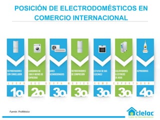 •POSICIÓN DE ELECTRODOMÉSTICOS EN
•COMERCIO INTERNACIONAL
Fuente: ProMéxico
 