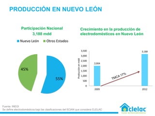 PRODUCCIÓN EN NUEVO LEÓN
Participación Nacional
3,188 mdd
55%
45%
Nuevo León Otros Estados
Crecimiento en la producción de
electrodomésticos en Nuevo León
Fuente: INEGI
Se define electrodomésticos bajo las clasificaciones del SCIAN que considera CLELAC
2,004
3,188
0
500
1,000
1,500
2,000
2,500
3,000
3,500
2009 2012
Producciónenmdd
 