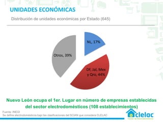 UNIDADES ECONÓMICAS
Distribución de unidades económicas por Estado (645)
Fuente: INEGI
Se define electrodomésticos bajo las clasificaciones del SCIAN que considera CLELAC
Nuevo León ocupa el 1er. Lugar en número de empresas establecidas
del sector electrodomésticos (108 establecimientos)
NL, 17%
DF, Jal, Mex
y Qro, 44%
Otros, 39%
 