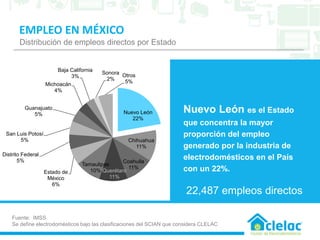 Nuevo León
22%
Chihuahua
11%
Coahuila
11%
Querétaro
11%
Tamaulipas
10%Estado de
México
6%
Distrito Federal
5%
San Luis Potosí
5%
Guanajuato
5%
Michoacán
4%
Baja California
3%
Sonora
2%
Otros
5%
EMPLEO EN MÉXICO
Fuente: IMSS
Se define electrodomésticos bajo las clasificaciones del SCIAN que considera CLELAC
Nuevo León es el Estado
que concentra la mayor
proporción del empleo
generado por la industria de
electrodomésticos en el País
con un 22%.
Distribución de empleos directos por Estado
22,487 empleos directos
 