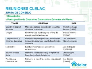COMITÉ OBJETIVO LÍDER
Gestión de Capital
Humano
Mejores prácticas, capacitación conjuntas,
diseño de programas.
María Guadalupe
Ramírez (UANL)
Energía Benchmark de prácticas para ahorro de
energía, auditorías internas.
Melissa Ramírez
(CLELAC)
Competitividad y
Eficiencia Operativa
Compartir mejores prácticas, promover la
innovación, seguridad y cuidado del medio
ambiente.
Luis Arredondo
(Nava Hermanos)
Suministros Sustituir importaciones y desarrollar
proveedores.
Luis Rodríguez
(CUPRUM)
Responsabilidad
Social
Promover valores soicales y compromiso
laboral entre los trabajadores.
Grace Lingow
(CLELAC)
Promoción y
Comunicación
Promover la industria e invitar empresas al
cluster.
José Gómez
(Carrier)
REUNIONES CLELAC
JUNTA DE CONSEJO
Bimestrales
Participación de Directores Generales o Gerentes de Planta.
 