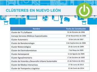 Nombre Fecha de Constitución
Cluster de TI y Software 31 de Octubre de 2006
Consejo Servicios Médicos Especializados 27 de Noviembre de 2006
Cluster Automotriz 10 de Julio de 2007
Cluster de Nanotecnología 4 de Septiembre de 2008
Cluster Biotecnológico 25 de Junio de 2009
Cluster de Electrodomésticos 7 de Mayo de 2009
Cluster Aeroespacial 11 de Agosto de 2009
Cluster Agroalimentario 1° de Octubre de 2009
Cluster de Vivienda y Desarrollo Urbano Sustentable 21 de Febrero de 2011
Cluster de Medios Interactivos 17 de Junio de 2013
Cluster de Transporte y Logística 21 de Enero de 2014
CLÚSTERES EN NUEVO LEÓN
 