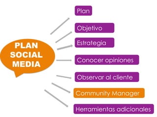Plan
Objetivo
Estrategia
Conocer opiniones
Observar al cliente
Community Manager
Herramientas adicionales
PLAN
SOCIAL
MEDIA
 