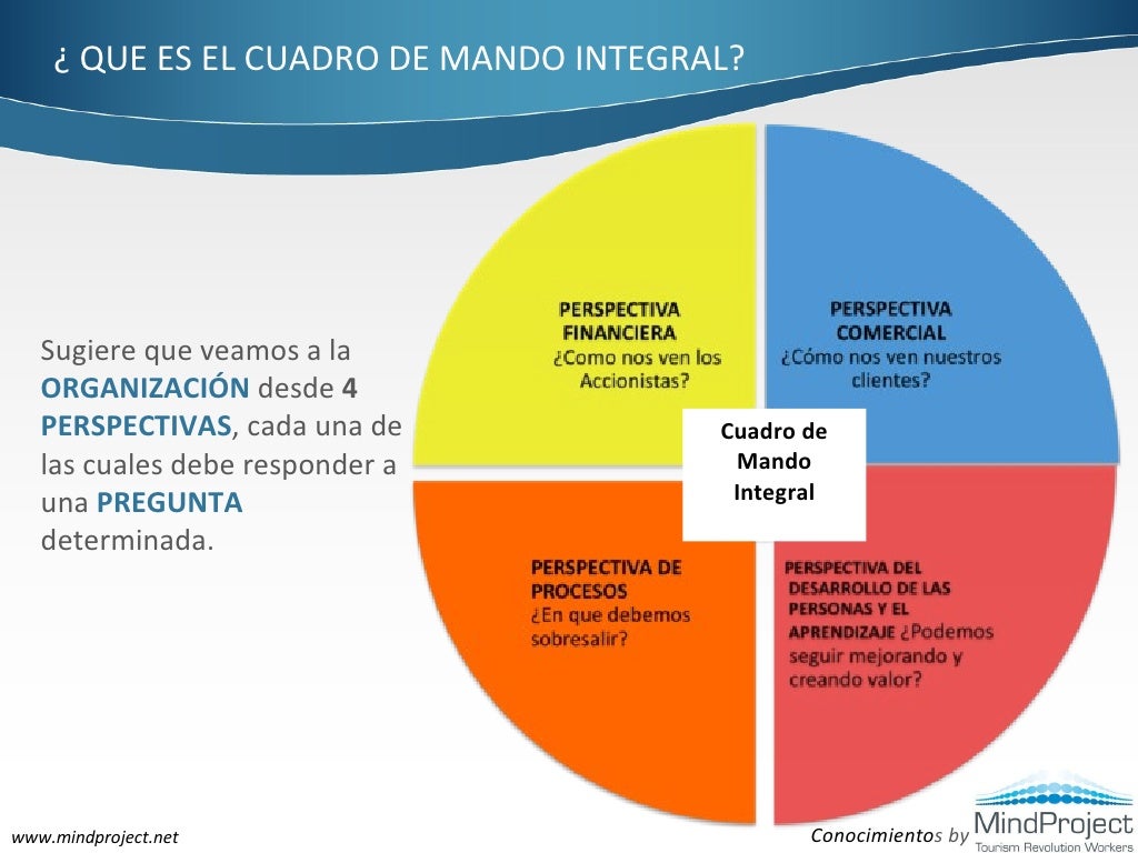 ¿Que es un Cuadro de Mando Integral?
