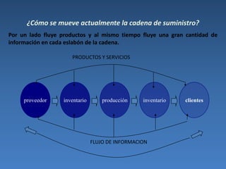 Entorno de la empresa actual.Globalización de los mercados.Es necesario contar con ventaja competitiva o comparativa respecto a otras empresas.Incertidumbre y turbulencia del entorno.Oferta en un entorno de alto nivel de competencia.Demanda más exigente y selectiva.Aumento de la innovación y oferta de productos.Acortamiento del ciclo de vida de los productos.Utilización del costo, calidad, tiempo, innovación y orientación al cliente como estrategias de negocios.
