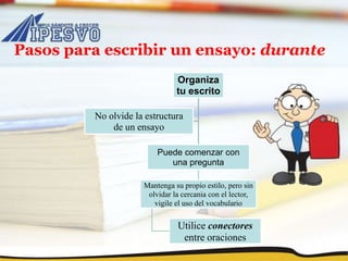 Pasos para escribir un ensayo: durante
Organiza
tu escrito
Puede comenzar con
una pregunta
Mantenga su propio estilo, pero sin
olvidar la cercania con el lector,
vigile el uso del vocabulario
Utilice conectores
entre oraciones
No olvide la estructura
de un ensayo
 