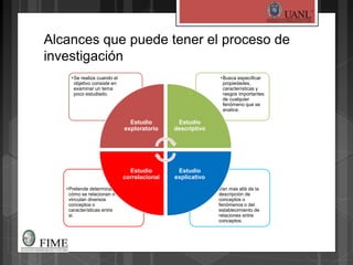 Alcances que puede tener el proceso de
investigación
•Van mas allá de la
descripción de
conceptos o
fenómenos o del
establecimiento de
relaciones entre
conceptos.
•Pretende determinar
cómo se relacionan o
vinculan diversos
conceptos o
características entre
si.
•Busca especificar
propiedades,
características y
rasgos importantes
de cualquier
fenómeno que se
analice.
•Se realiza cuando el
objetivo consiste en
examinar un tema
poco estudiado.
Estudio
exploratorio
Estudio
descriptivo
Estudio
explicativo
Estudio
correlacional
 
