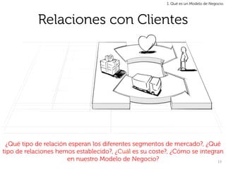 1. Qué es un Modelo de Negocio.




            Relaciones con Clientes




 ¿Qué tipo de relación esperan los diferentes segmentos de mercado?, ¿Qué
tipo de relaciones hemos establecido?, ¿Cuál es su coste?, ¿Cómo se integran
                      en nuestro Modelo de Negocio?                       13	
  
 