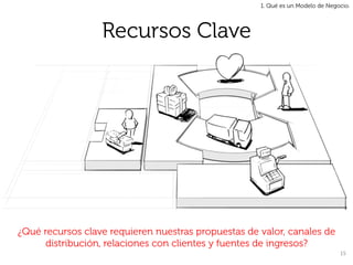 1. Qué es un Modelo de Negocio.




                  Recursos Clave




¿Qué recursos clave requieren nuestras propuestas de valor, canales de
      distribución, relaciones con clientes y fuentes de ingresos?
                                                                                15	
  
 