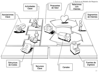 1. Qué es un Modelo de Negocio.
                                                                   Relaciones
                   Actividades              Propuestas
                                                                      con
                      Clave                  de Valor
                                                                    Clientes

Asociaciones                                                                         Segmentos
   Clave                                                                             de Clientes




      Estructura                                                                    Fuentes de
      de Costes                                                                      Ingresos
                                 Recursos
                                                         Canales
                                  Clave
                                                                                               19	
  
 