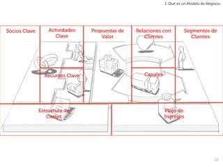 1. Qué es un Modelo de Negocio.




Socios Clave       Actividades    Propuestas de   Relaciones con          Segmentos de
                      Clave           Valor          Clientes                Clientes




                 Recursos Clave                      Canales




               Estructura de                                   Flujo de
                  Costes                                       Ingresos




                                                                                          22	
  
 