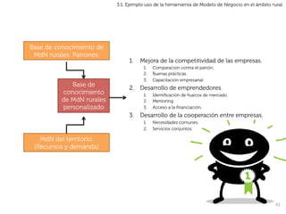 3.1. Ejemplo uso de la herramienta de Modelo de Negocio en el ámbito rural.




Base de conocimiento de
 MdN rurales: Patrones.
                               1.  Mejora de la competitividad de las empresas.
                                      1.    Comparación contra el patrón.
                                      2.    Buenas prácticas.
                                      3.    Capacitación empresarial.
            Base de
                               2.  Desarrollo de emprendedores.
         conocimiento                 1.    Identiﬁcación de huecos de mercado.
         de MdN rurales               2.    Mentoring.
         personalizado                3.    Acceso a la ﬁnanciación.
                               3.  Desarrollo de la cooperación entre empresas.
                                      1.    Necesidades comunes.
                                      2.    Servicios conjuntos.

   MdN del territorio.
 (Recursos y demanda)




                                                                                                 41	
  
 