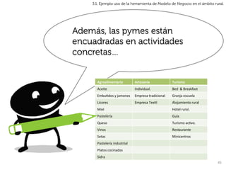 3.1. Ejemplo uso de la herramienta de Modelo de Negocio en el ámbito rural.




Además, las pymes están
encuadradas en actividades
concretas…


      Agroalimentario	
              Artesanía	
                  Turismo	
  
      Aceite	
                       Individual.	
                Bed	
  	
  &	
  Breakfast	
  
      Embu9dos	
  y	
  jamones	
     Empresa	
  tradicional	
     Granja	
  escuela	
  
      Licores	
                      Empresa	
  Tex9l	
           Alojamiento	
  rural	
  
      Miel	
                                                      Hotel	
  rural.	
  
      Pastelería	
                                                Guía	
  
      Queso	
                                                     Turismo	
  ac9vo.	
  
      Vinos	
                                                     Restaurante	
  
      Setas	
                                                     Minicentros	
  
      Pastelería	
  industrial	
  
      Platos	
  cocinados	
  
      Sidra	
  
                                                                                                  45	
  
 