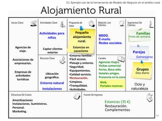 3.1. Ejemplo uso de la herramienta de Modelo de Negocio en el ámbito rural.


                          Alojamiento Rural

                         AcBvidades	
  para	
                 Pequeño	
                                                              Familias	
  
                                                            alojamiento	
                BBDD.                               Fines	
  de	
  semana	
  
                              niños	
                                                    E-mails.
                                                               rural.	
                                                                 	
  
                                                                                         Redes sociales.
  Agencias	
  de	
           Captar	
  clientes	
           Estancias	
  en	
  
     viaje.	
                   exterior	
                   vacaciones	
                                                        Parejas	
  
                                                        • Entorno	
  familiar.	
                                                     Extranjeros	
  
Asociaciones	
  de	
                                    • Fácil	
  acceso.	
  
 empresarios.	
                                         • Paisaje	
  y	
  entorno.	
     Agencias	
  Viajes.	
  
                                                        • Seguridad.	
                   Visitas	
  comercial	
  
                                                        • Equipamientos.	
               Ferias,	
  Boca	
  oído.	
                  Grupos	
  
  Empresas	
  de	
                                                                       Hoteles	
  amigos.	
                       Días	
  diario	
  
                                Ubicación	
             • Calidad	
  servicio.	
  
   acBvidades	
                                                                                                                             	
  
                               geográﬁca.	
             • Restauración.	
                Presencia	
  en	
  la	
  zona	
  
    turísBcas	
  
                                                        • Limpieza.	
                    	
   Web.	
  
                          Entorno	
  natural	
                                           	
   Portales	
  reservas	
             Ocio y
                                                        • Tranquilidad.	
  
                            Instalaciones	
             • AcBvidades.	
                   	
                                   naturaleza


AmorBzaciones	
  
Instalaciones.	
  Suministros.	
  
                                                                                                 Estancias	
  (35	
  €)	
  
Personal.	
                                                                                      Restauración.	
  
MarkeBng.	
                                                                                      Complementos	
  
                                                                                                                                                         50	
  
 