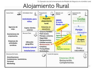 3.1. Ejemplo uso de la herramienta de Modelo de Negocio en el ámbito rural.


                          Alojamiento Rural

                         AcBvidades	
  para	
                 Pequeño	
                                                              Familias	
  
                                                            alojamiento	
                BBDD.                               Fines	
  de	
  semana	
  
                              niños	
                                                    E-mails.
                                                               rural.	
                                                                 	
  
                                                                                         Redes sociales.
  Agencias	
  de	
           Captar	
  clientes	
           Estancias	
  en	
  
     viaje.	
                   exterior	
                   vacaciones	
                                                        Parejas	
  
                                                        • Entorno	
  familiar.	
                                                     Extranjeros	
  
Asociaciones	
  de	
                                    • Fácil	
  acceso.	
  
 empresarios.	
                                         • Paisaje	
  y	
  entorno.	
     Agencias	
  Viajes.	
  
                                                        • Seguridad.	
                   Visitas	
  comercial	
  
                                                        • Equipamientos.	
               Ferias,	
  Boca	
  oído.	
                  Grupos	
  
  Empresas	
  de	
                                                                       Hoteles	
  amigos.	
                       Días	
  diario	
  
                                Ubicación	
             • Calidad	
  servicio.	
  
   acBvidades	
                                                                                                                             	
  
                               geográﬁca.	
             • Restauración.	
                Presencia	
  en	
  la	
  zona	
  
    turísBcas	
  
                                                        • Limpieza.	
                    	
   Web.	
  
                          Entorno	
  natural	
                                           	
   Portales	
  reservas	
             Ocio y
                                                        • Tranquilidad.	
  
                            Instalaciones	
             • AcBvidades.	
                   	
                                   naturaleza


AmorBzaciones	
  
Instalaciones.	
  Suministros.	
  
                                                                                                 Estancias	
  (35	
  €)	
  
Personal.	
                                                                                      Restauración.	
  
MarkeBng.	
                                                                                      Complementos	
  
                                                                                                                                                         51	
  
 