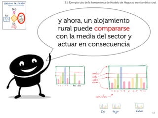 3.1. Ejemplo uso de la herramienta de Modelo de Negocio en el ámbito rural.




 y ahora, un alojamiento
 rural puede compararse
con la media del sector y
 actuar en consecuencia




                                                                         53	
  
 